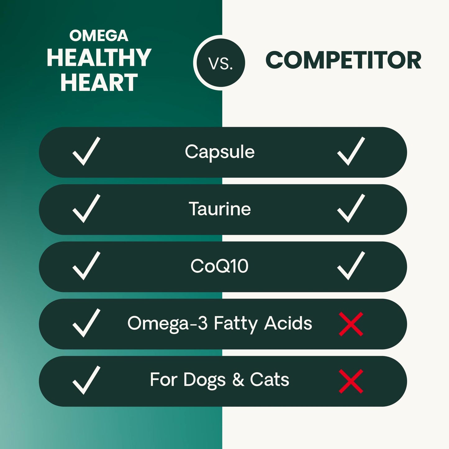 VetriScience Omega Healthy Heart Easy-Open Capsules, Cardio Strength Taurine and Omega-3 Supplement for Dogs & Cats, Heart Support Supplement, 90 Count