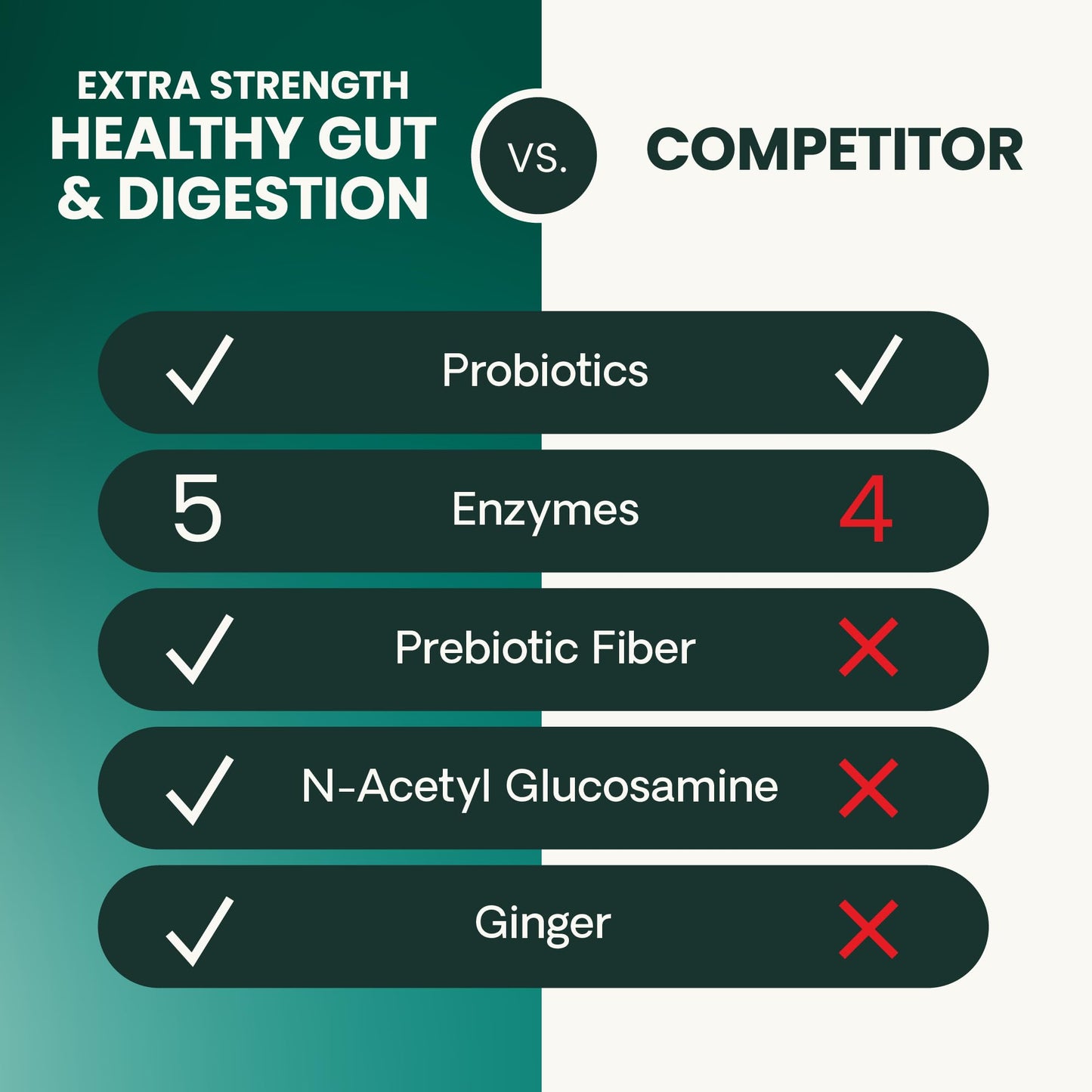 VetriScience Extra Strength Healthy Gut & Digestion Chewable Tablets, Probiotic BD Digestive Enzyme Supplement for Dogs, Probiotics and Enzymes Soothe Gut and Bowel Discomfort, Chicken, 120 Count