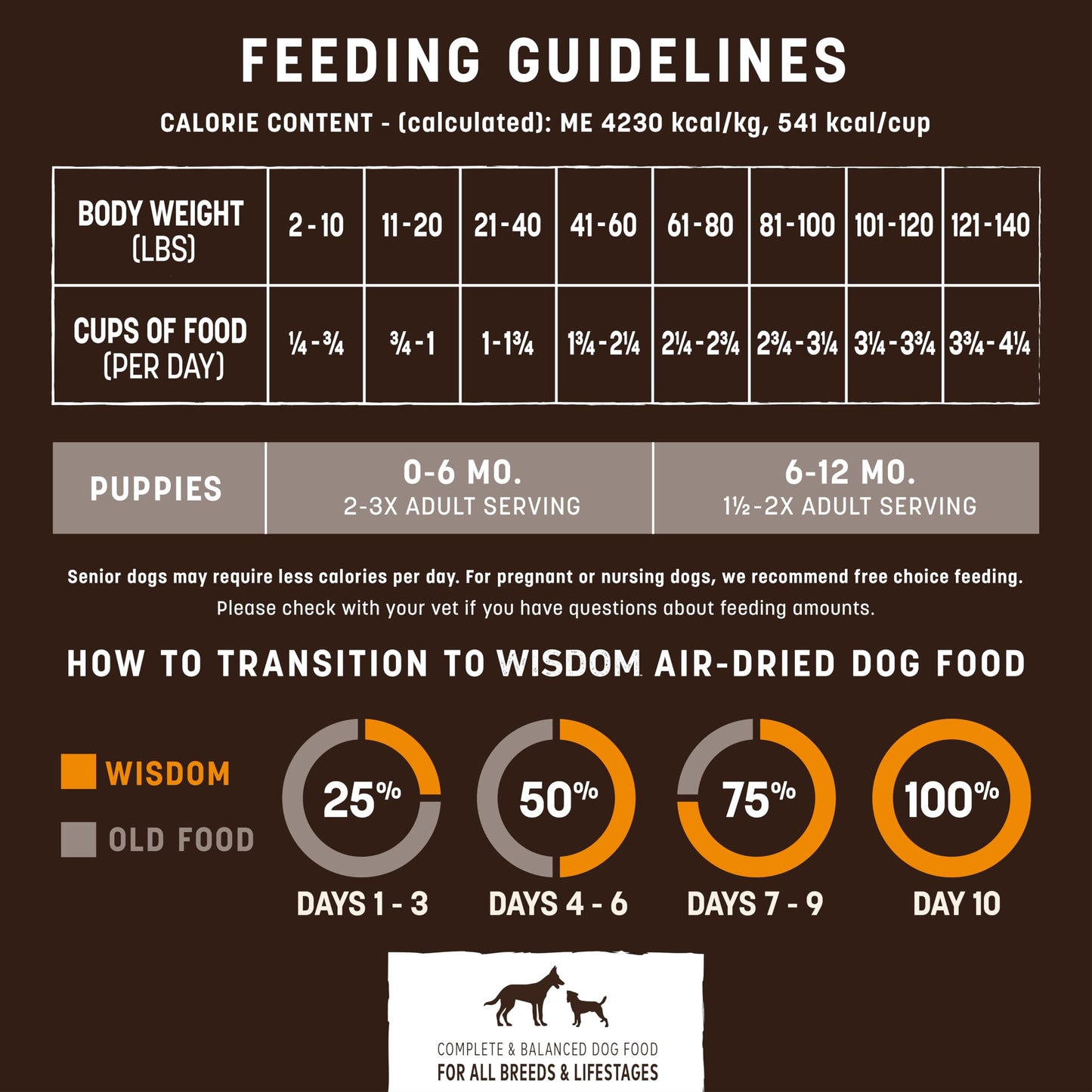Earth Animal Wisdom Air Dried Dog Food | Chicken Recipe Premium Natural Dog Food | All Breeds & Ages | Made in The USA | 2 Pound Bag
