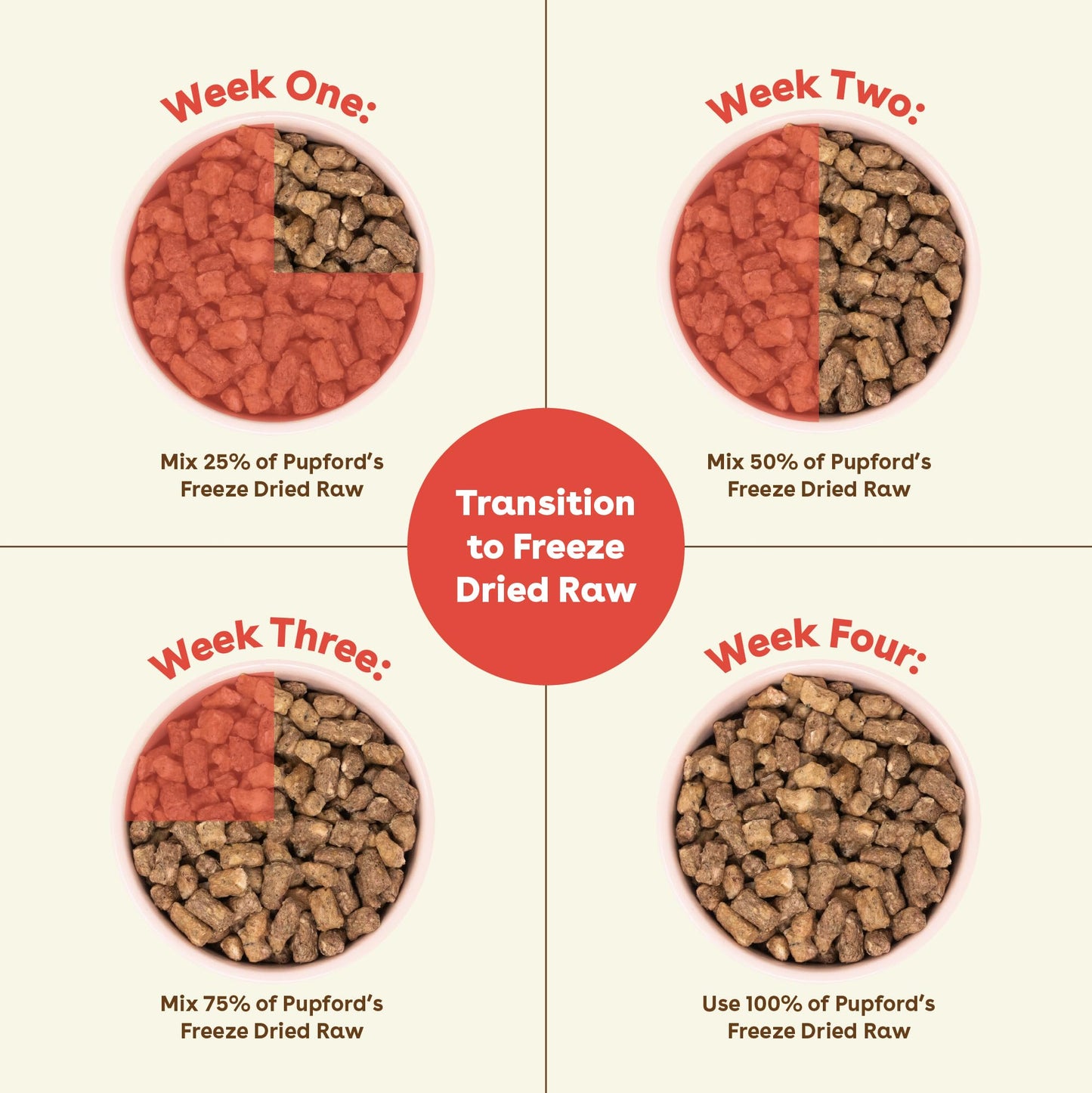 Pupford Good Dog Food, Freeze-Dried Raw, High-Protein, Superfood Ingredients, Vet-Approved, No Fillers or Artificial Additives (Beef Recipe, 25 oz)