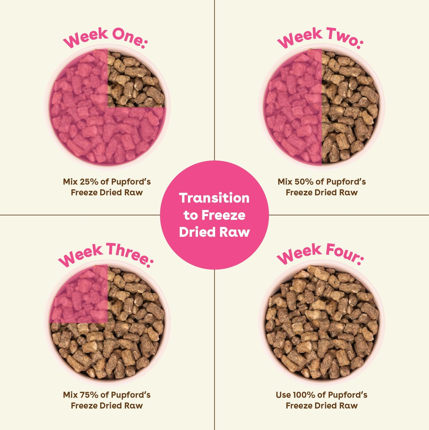 Pupford Good Dog Food, Freeze-Dried Raw, High-Protein, Superfood Ingredients, Vet-Approved, No Fillers or Artificial Additives (Lamb & Salmon Recipe, 25 oz)