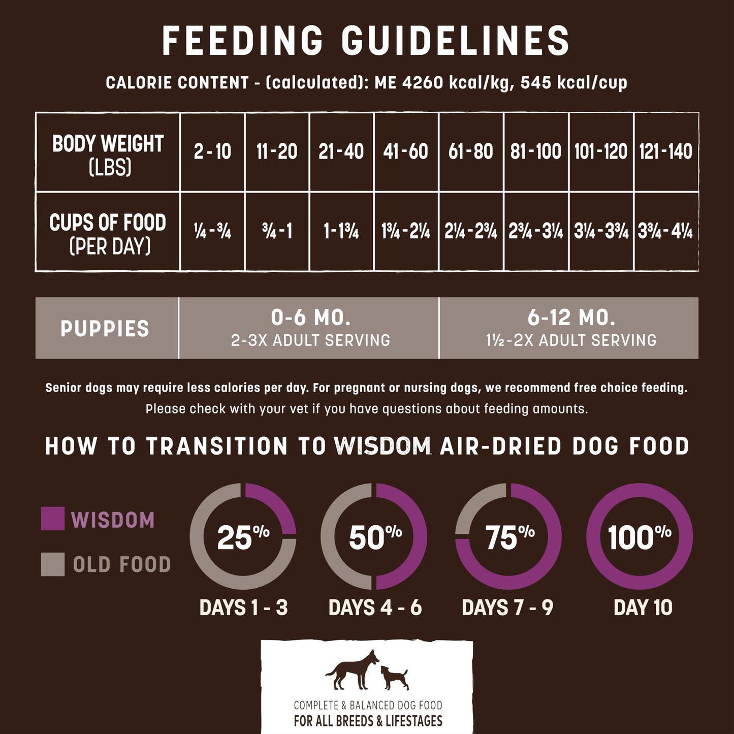 Earth Animal Wisdom Air Dried Dog Food | Turkey Recipe Premium Natural Dog Food | All Breeds & Ages | Made in The USA | 2 Pound Bag